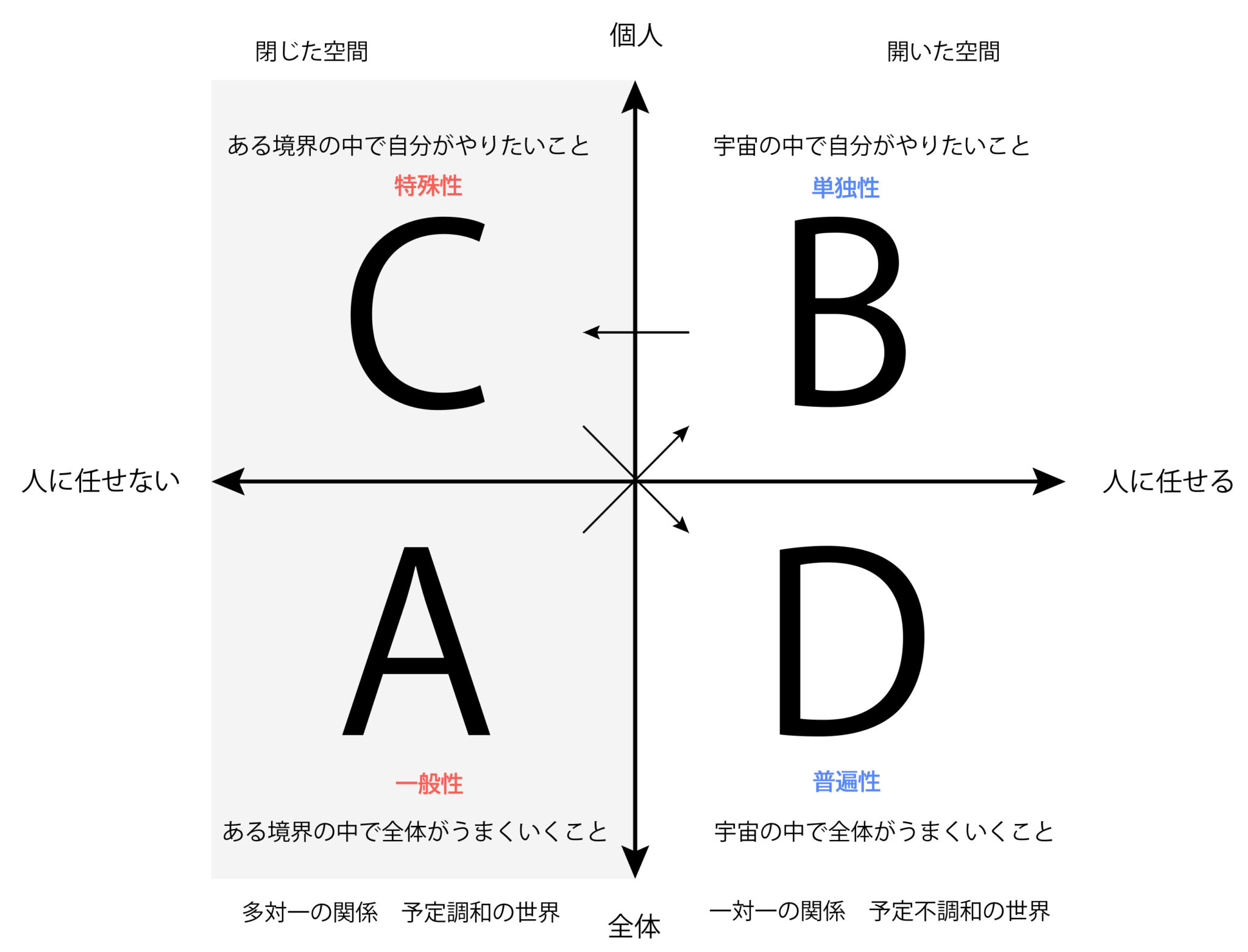 ABCD分析とは - SOTOCHIKU